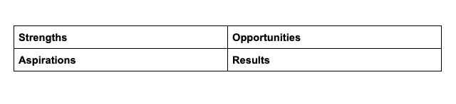 SOAR analysis chart